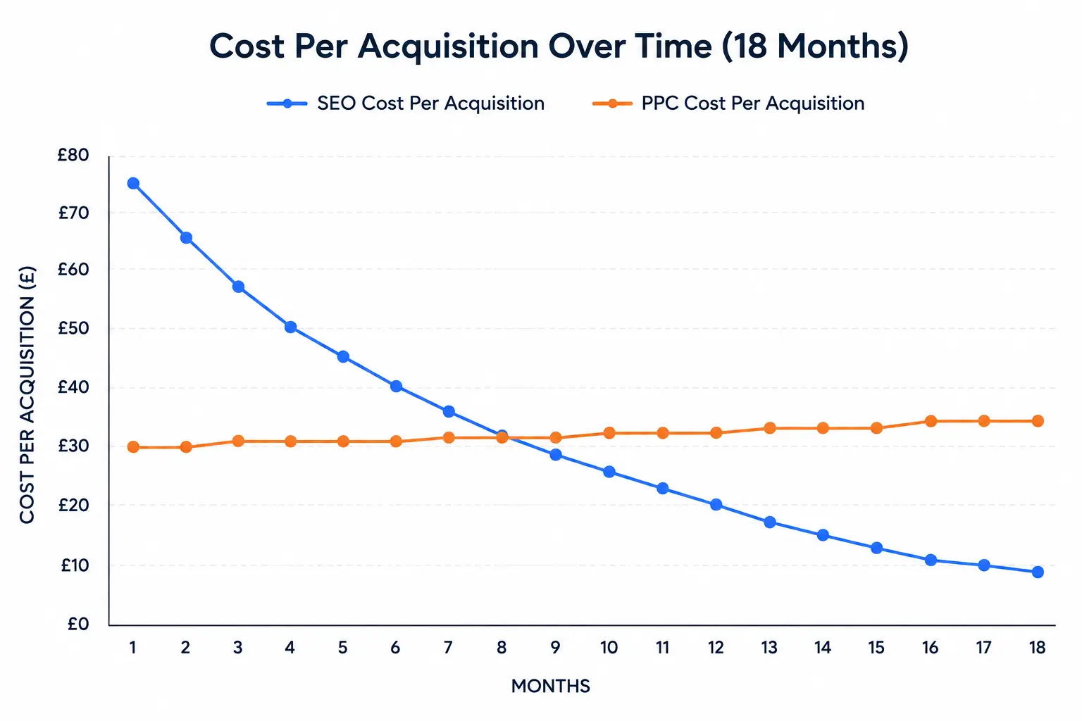 Ecommerce SEO vs PPC: The Complete UK Comparison (2026) 2 How each one scales