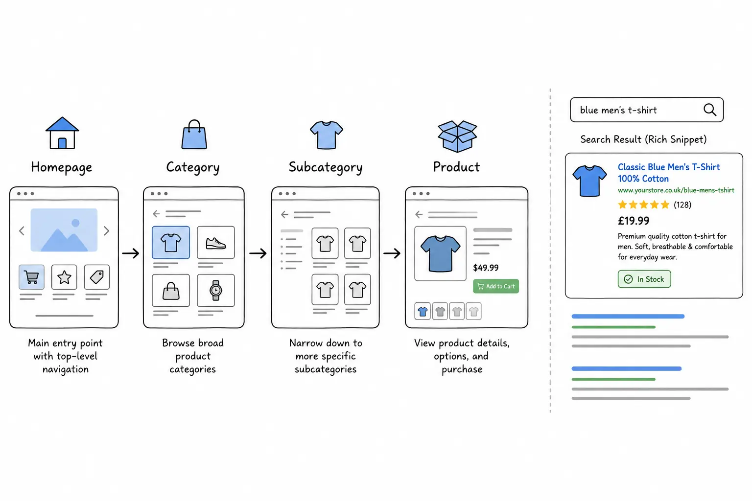 Ecommerce SEO vs PPC: The Complete UK Comparison (2026) 1 Rich results and structured data